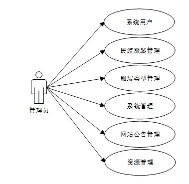 中華民族服飾文化管理系統(tǒng)設(shè)計(jì)與實(shí)現(xiàn)——基于SSM框架的計(jì)算機(jī)畢業(yè)設(shè)計(jì)研究