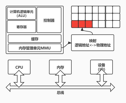操作系統專題 內存分層體系與計算機系統服務在計算機體系結構中的作用
