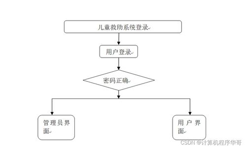 基于SSM框架的兒童救助系統的設計與實現
