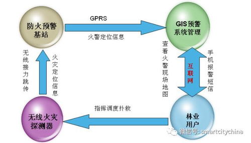 森林防火監測與預警系統 智慧城市物聯網項目落地的關鍵支撐