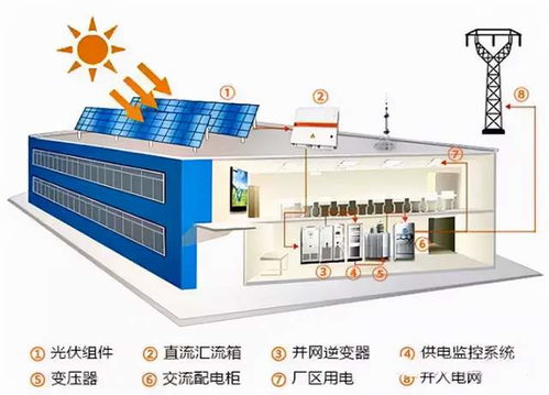 工商業主積極擁抱光伏發電，計算機系統服務助力提前實現碳達峰