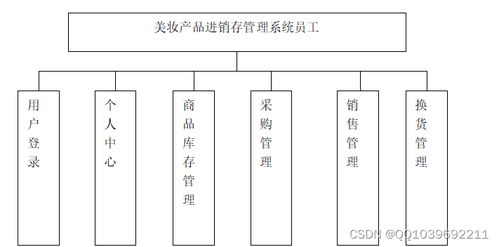 基于SSM框架的美妝產品進銷存管理系統設計與實現